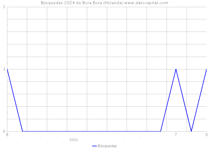 Búsquedas 2024 de Bora Bora (Holanda) 