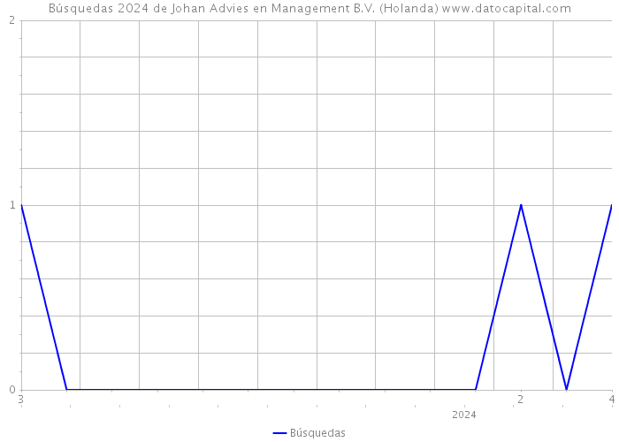 Búsquedas 2024 de Johan Advies en Management B.V. (Holanda) 