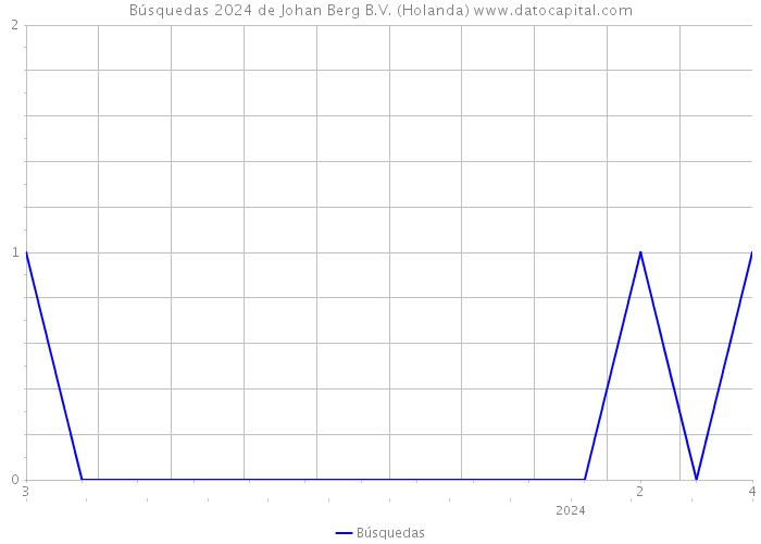 Búsquedas 2024 de Johan Berg B.V. (Holanda) 