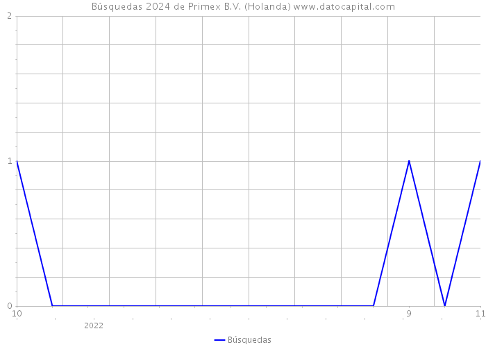 Búsquedas 2024 de Primex B.V. (Holanda) 