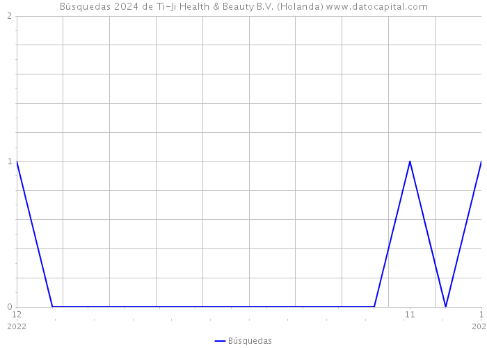 Búsquedas 2024 de Ti-Ji Health & Beauty B.V. (Holanda) 