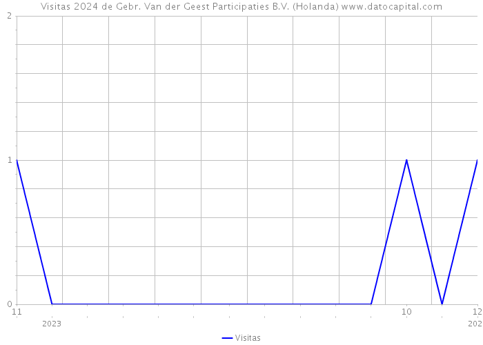 Visitas 2024 de Gebr. Van der Geest Participaties B.V. (Holanda) 