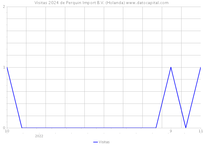 Visitas 2024 de Perquin Import B.V. (Holanda) 