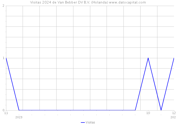 Visitas 2024 de Van Bebber DV B.V. (Holanda) 