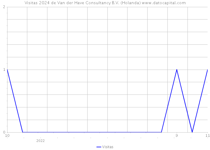 Visitas 2024 de Van der Have Consultancy B.V. (Holanda) 