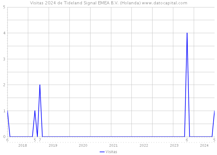 Visitas 2024 de Tideland Signal EMEA B.V. (Holanda) 