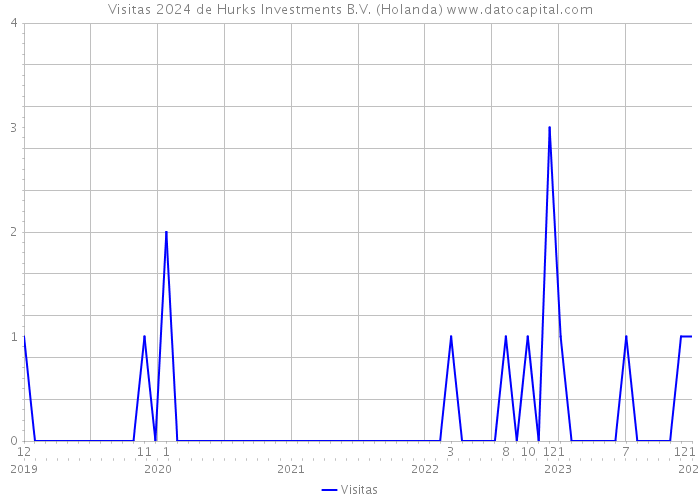 Visitas 2024 de Hurks Investments B.V. (Holanda) 