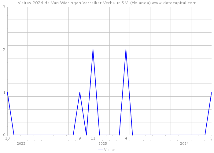 Visitas 2024 de Van Wieringen Verreiker Verhuur B.V. (Holanda) 