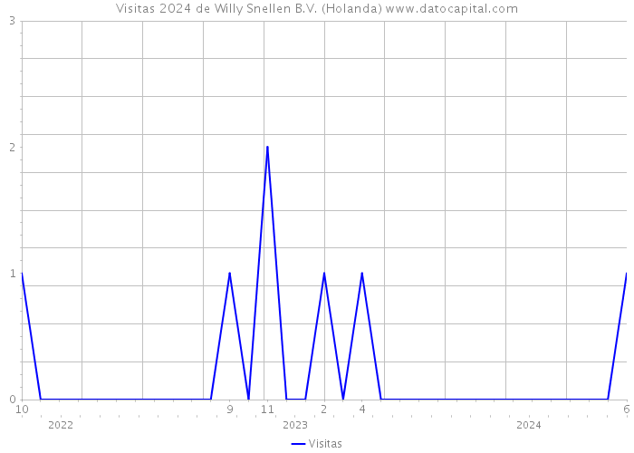 Visitas 2024 de Willy Snellen B.V. (Holanda) 