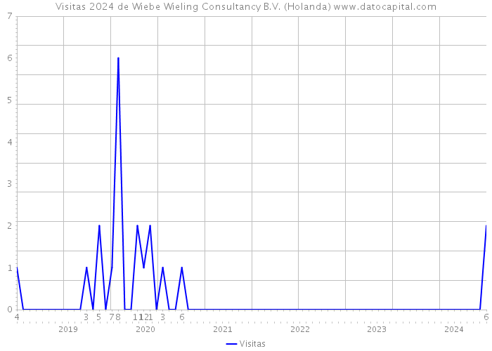 Visitas 2024 de Wiebe Wieling Consultancy B.V. (Holanda) 