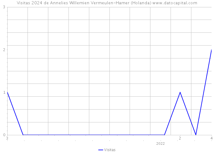 Visitas 2024 de Annelies Willemien Vermeulen-Hamer (Holanda) 