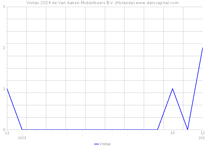 Visitas 2024 de Van Aaken Middelbeers B.V. (Holanda) 
