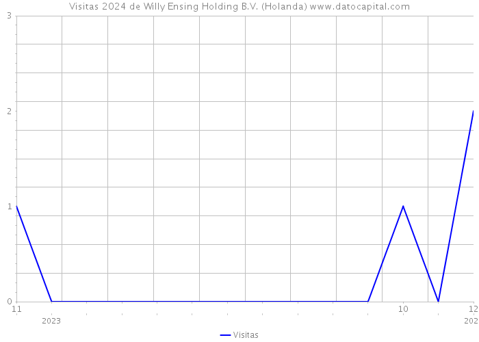 Visitas 2024 de Willy Ensing Holding B.V. (Holanda) 