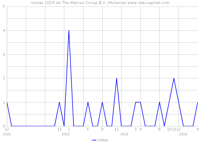 Visitas 2024 de The Marcus Group B.V. (Holanda) 