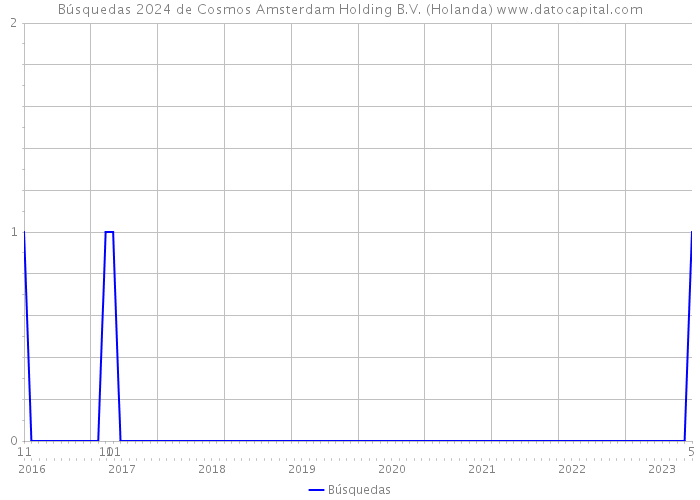 Búsquedas 2024 de Cosmos Amsterdam Holding B.V. (Holanda) 