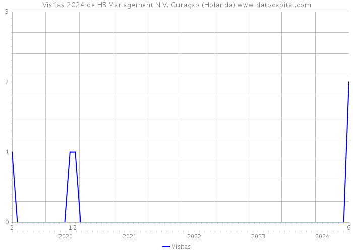 Visitas 2024 de HB Management N.V. Curaçao (Holanda) 