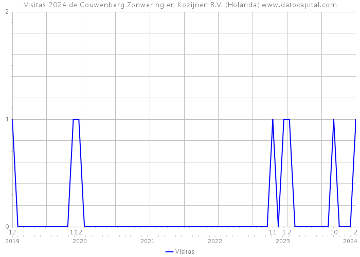 Visitas 2024 de Couwenberg Zonwering en Kozijnen B.V. (Holanda) 