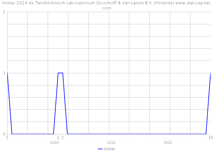 Visitas 2024 de Tandtechnisch Laboratorium Groothoff & Van Latum B.V. (Holanda) 