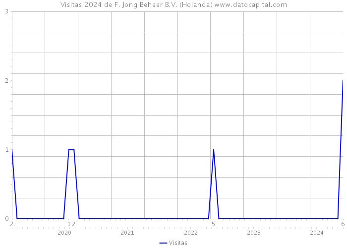 Visitas 2024 de F. Jong Beheer B.V. (Holanda) 