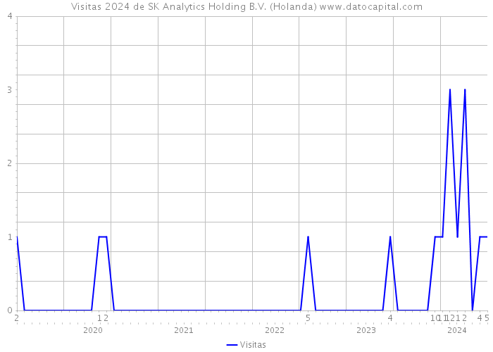 Visitas 2024 de SK Analytics Holding B.V. (Holanda) 