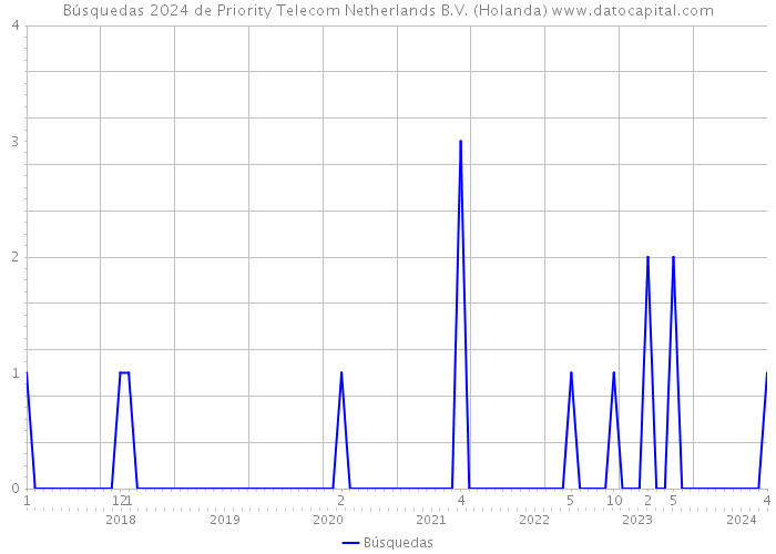 Búsquedas 2024 de Priority Telecom Netherlands B.V. (Holanda) 