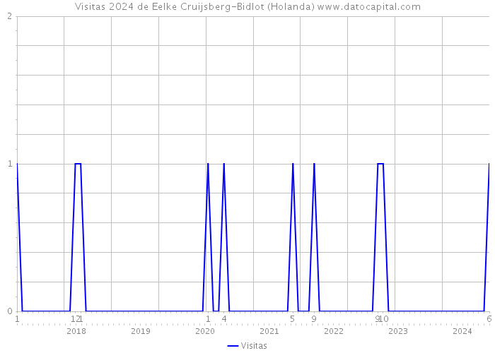 Visitas 2024 de Eelke Cruijsberg-Bidlot (Holanda) 