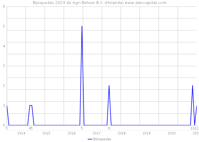 Búsquedas 2024 de Agri Beheer B.V. (Holanda) 