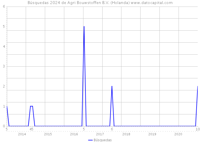 Búsquedas 2024 de Agri Bouwstoffen B.V. (Holanda) 