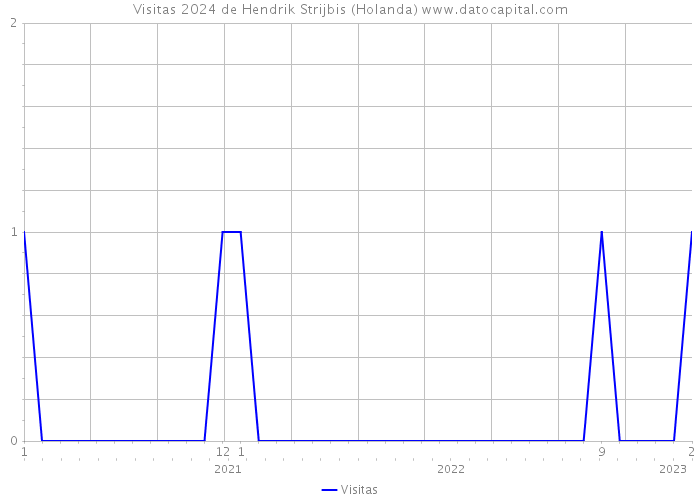 Visitas 2024 de Hendrik Strijbis (Holanda) 