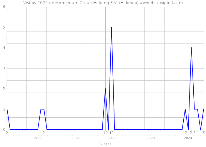 Visitas 2024 de Momentum Group Holding B.V. (Holanda) 