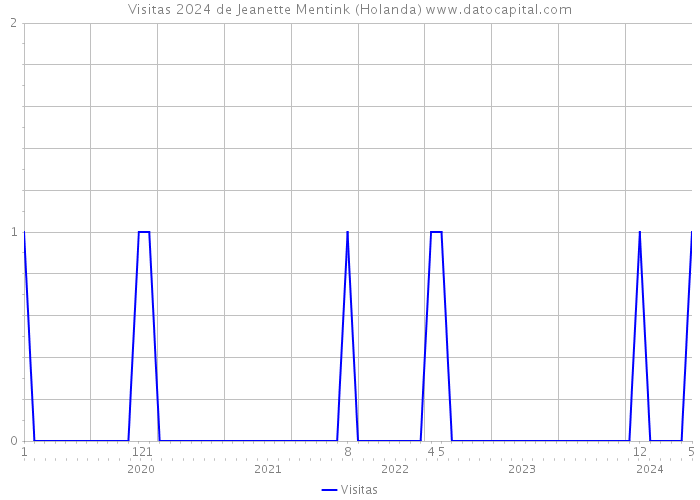 Visitas 2024 de Jeanette Mentink (Holanda) 