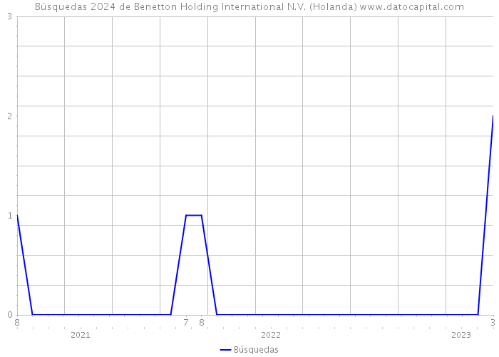 Búsquedas 2024 de Benetton Holding International N.V. (Holanda) 