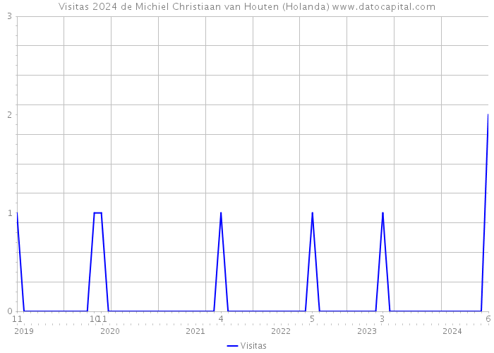 Visitas 2024 de Michiel Christiaan van Houten (Holanda) 