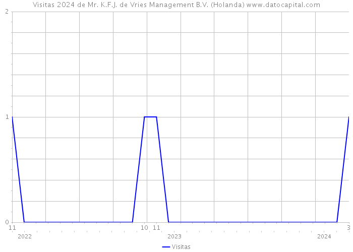 Visitas 2024 de Mr. K.F.J. de Vries Management B.V. (Holanda) 