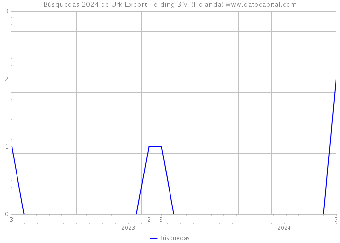 Búsquedas 2024 de Urk Export Holding B.V. (Holanda) 
