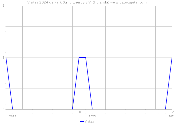 Visitas 2024 de Park Strijp Energy B.V. (Holanda) 