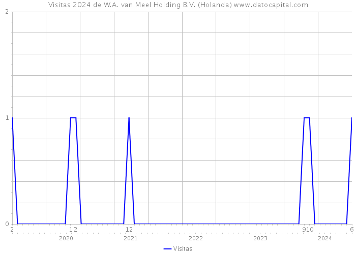 Visitas 2024 de W.A. van Meel Holding B.V. (Holanda) 