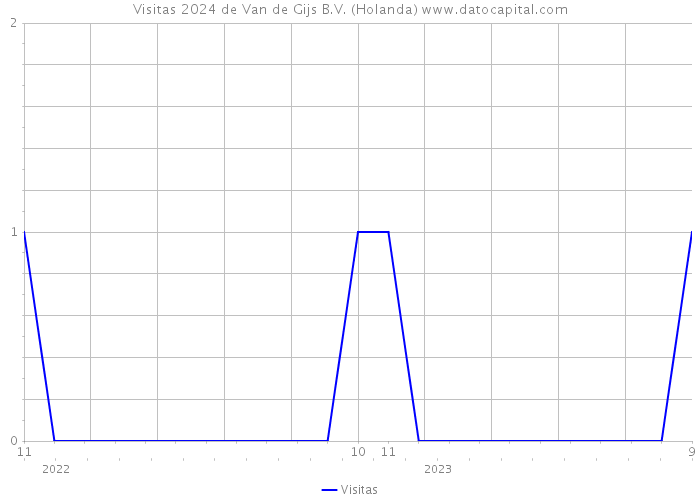 Visitas 2024 de Van de Gijs B.V. (Holanda) 