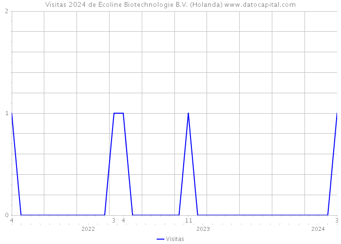 Visitas 2024 de Ecoline Biotechnologie B.V. (Holanda) 