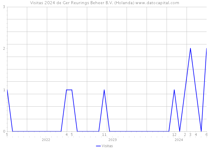 Visitas 2024 de Ger Reurings Beheer B.V. (Holanda) 