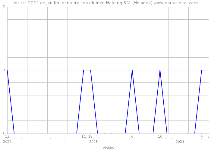 Visitas 2024 de Jan Knijnenburg Loosduinen Holding B.V. (Holanda) 