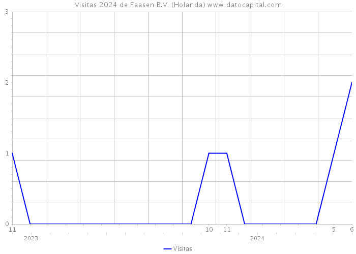 Visitas 2024 de Faasen B.V. (Holanda) 