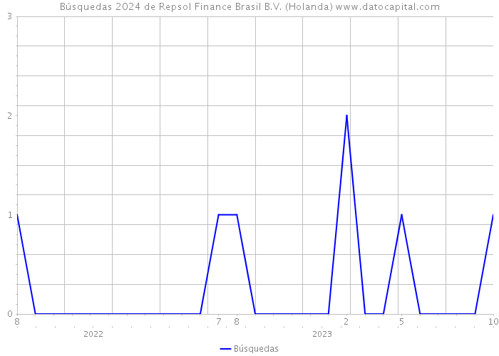 Búsquedas 2024 de Repsol Finance Brasil B.V. (Holanda) 