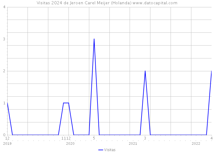 Visitas 2024 de Jeroen Carel Meijer (Holanda) 