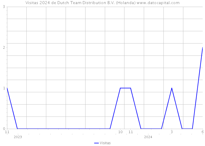Visitas 2024 de Dutch Team Distribution B.V. (Holanda) 