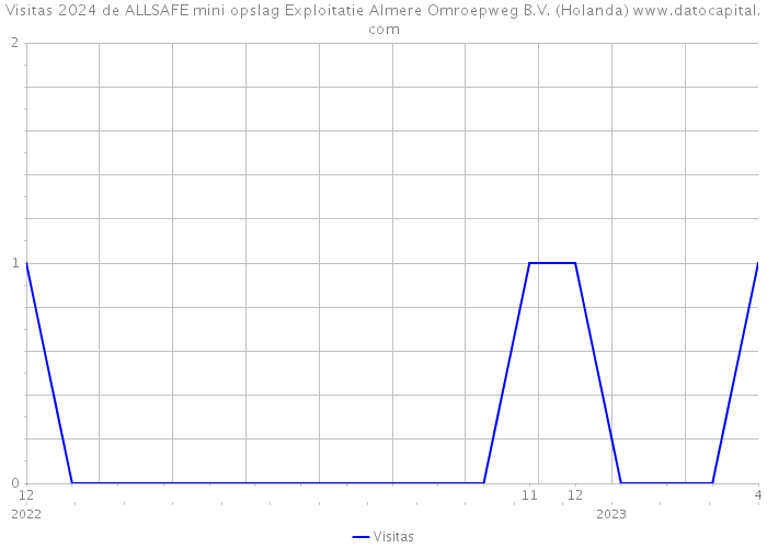 Visitas 2024 de ALLSAFE mini opslag Exploitatie Almere Omroepweg B.V. (Holanda) 