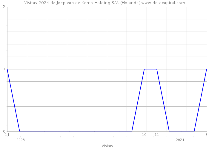 Visitas 2024 de Joep van de Kamp Holding B.V. (Holanda) 