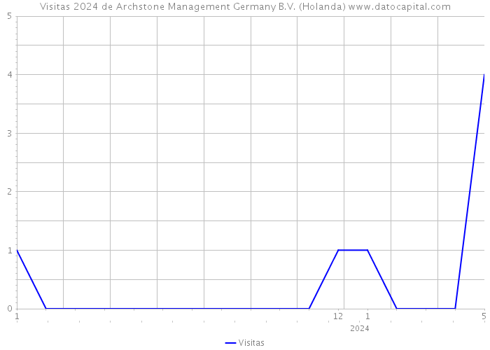Visitas 2024 de Archstone Management Germany B.V. (Holanda) 