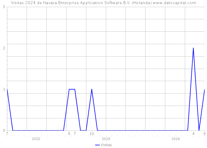 Visitas 2024 de Navara Enterprise Application Software B.V. (Holanda) 