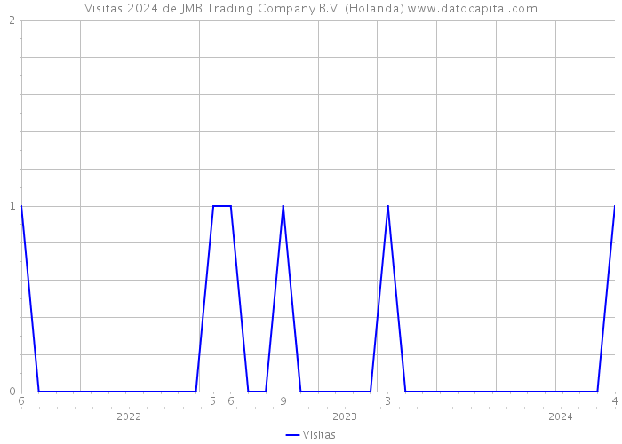 Visitas 2024 de JMB Trading Company B.V. (Holanda) 